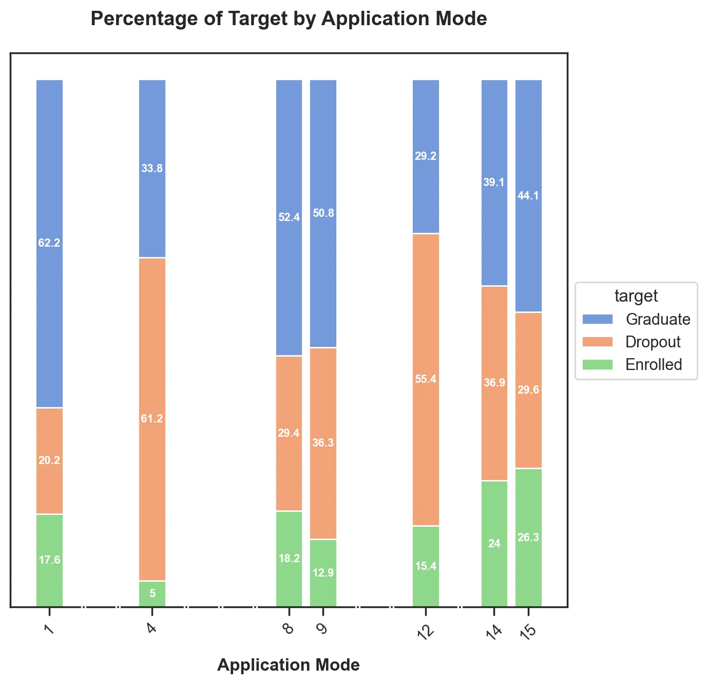 Stacked bars showing outcome percentages for each application mode