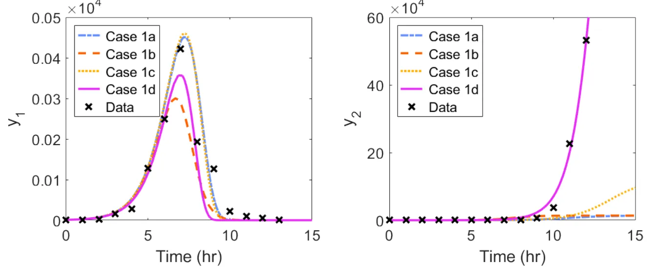Time series of four model fits against co-culture data for each species