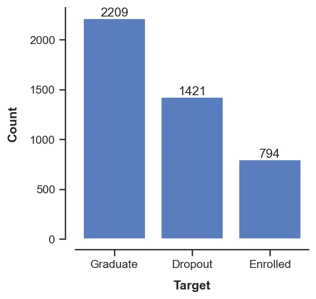 Bar chart of student outcome counts: graduate 2,209, dropout 1,421, enrolled 794