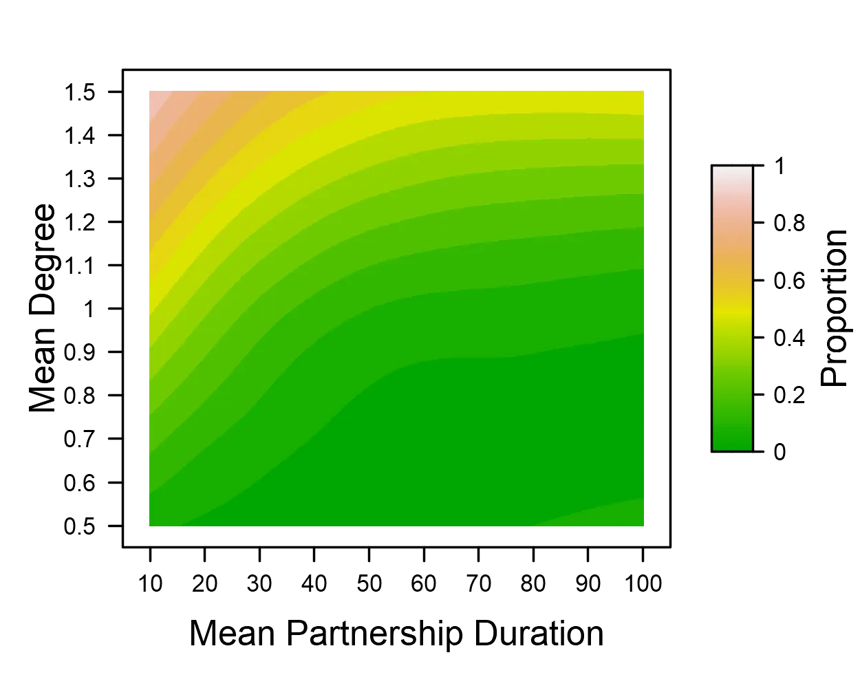Heatmap of the proportion of short-term epidemics by mean degree and mean partnership duration