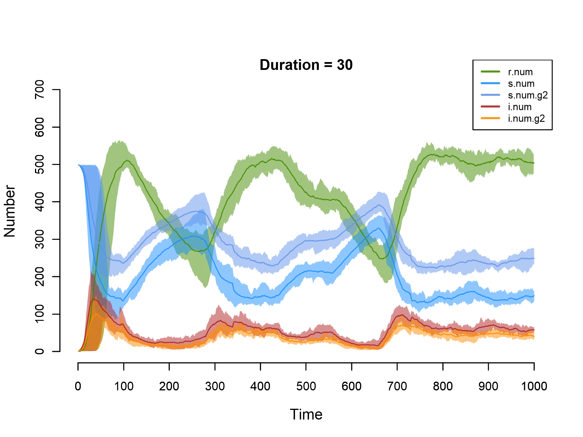 Time series of susceptible, infected and recovered counts in the SIRS model, showing repeated waves